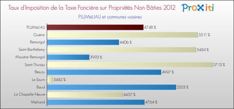 Taux d'imposition de la taxe foncière sur les immeubles et terrains non batis 2012 pour PLUMéLIAU et les communes proches Comparaison des taux d'imposition de la taxe foncière sur les immeubles et terrains non batis 2012 pour PLUMéLIAU et les communes voisines