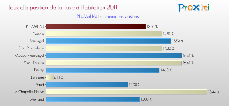 Taux d'imposition de la taxe d'habitation 2011 pour PLUMéLIAU et les communes proches Comparaison des taux d'imposition de la taxe d'habitation 2011 pour PLUMéLIAU et les communes voisines