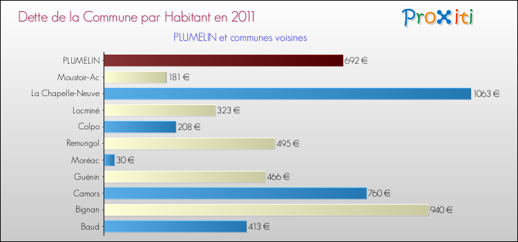 Dette par habitant de la commune en 2011 pour PLUMELIN et les communes proches Comparaison de la dette par habitant de la commune en 2011 pour PLUMELIN et les communes voisines