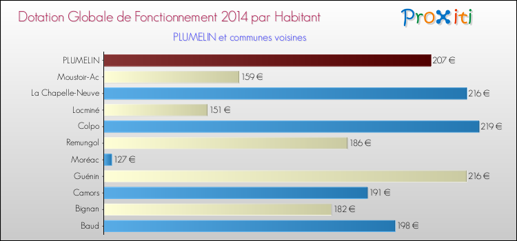 Montant des dotations globales de fonctionnement DGF par Habitant pour PLUMELIN et les communes proches en 2014. Comparaison des des dotations globales de fonctionnement DGF par habitant pour PLUMELIN et les communes voisines en 2014.