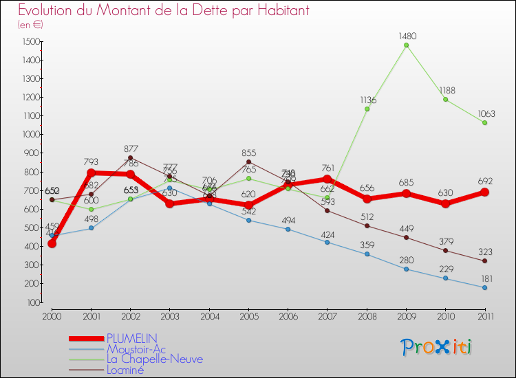 Evolution de la dette par habitant pour la commune de PLUMELIN et les communes proches Comparaison de la dette par habitant pour PLUMELIN et les communes voisines