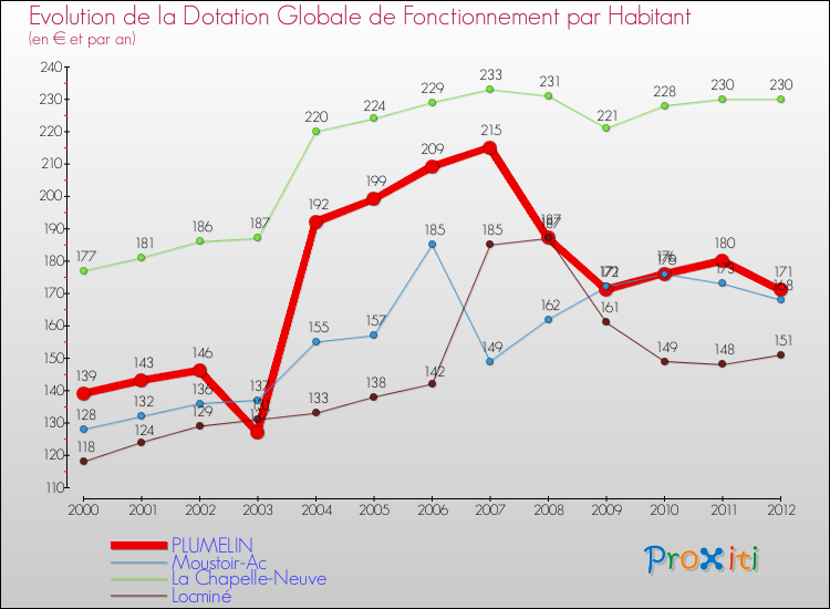 Evolution et montant de la dotation globale de fonctionnement par Habitant pour PLUMELIN et les communes proches Comparaison des dotations globales de fonctionnement par habitant pour PLUMELIN et les communes voisines