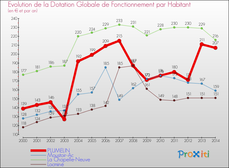 Evolution et montant de la dotation globale de fonctionnement par Habitant pour PLUMELIN et les communes proches de 2000 à 2014. Comparaison des dotations globales de fonctionnement par habitant pour PLUMELIN et les communes voisines de 2000 à 2014.