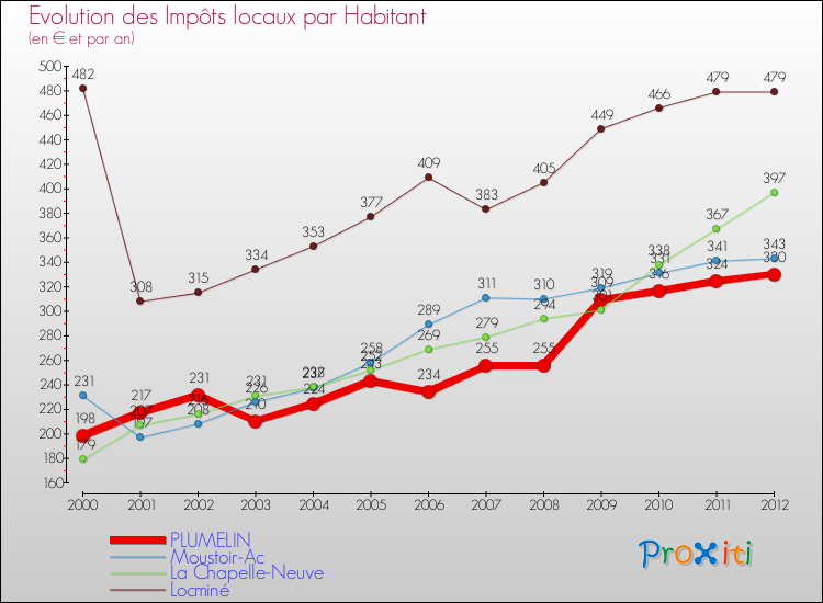 Evolution et montant des impôts locaux par Habitant pour PLUMELIN et les communes proches Comparaison des impôts locaux par habitant pour PLUMELIN et les communes voisines