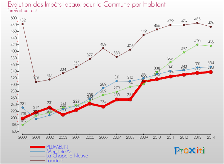 Evolution et montant des impôts locaux par Habitant pour PLUMELIN et les communes proches de 2000 à 2014 Comparaison des impôts locaux par habitant pour PLUMELIN et les communes voisines de 2000 à 2014