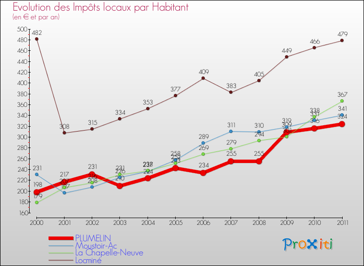 Evolution et montant des impôts locaux par Habitant pour PLUMELIN et les communes proches Comparaison des impôts locaux par habitant pour PLUMELIN et les communes voisines
