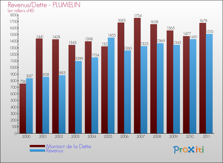 Evolution comparée de la dette et des revenus pour la commune de PLUMELIN de 2000 à 2011 Comparaison de la dette et des revenus pour PLUMELIN de 2000 à 2011