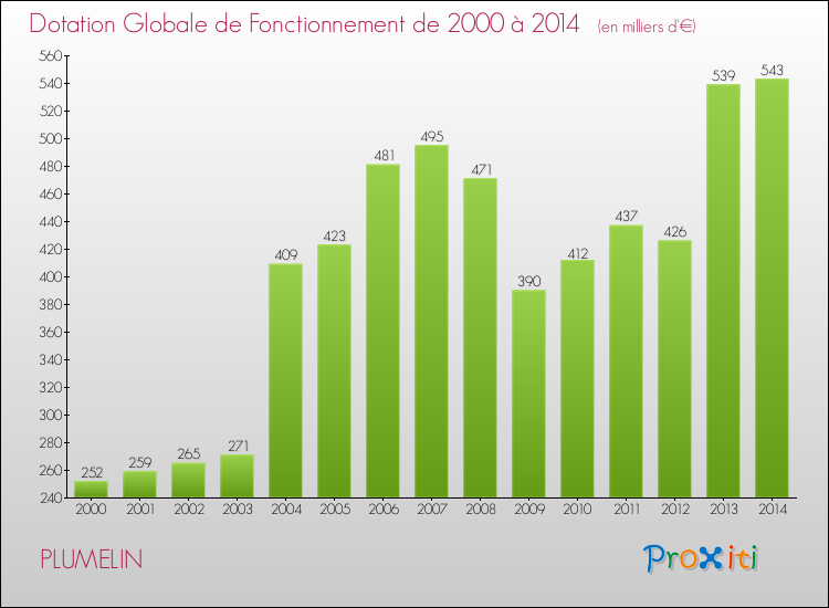 Evolution du montant de la Dotation Globale de Fonctionnement pour la commune de PLUMELIN de 2000 à 2014 Evolution du montant de la Dotation Globale de Fonctionnement pour PLUMELIN de 2000 à 2014