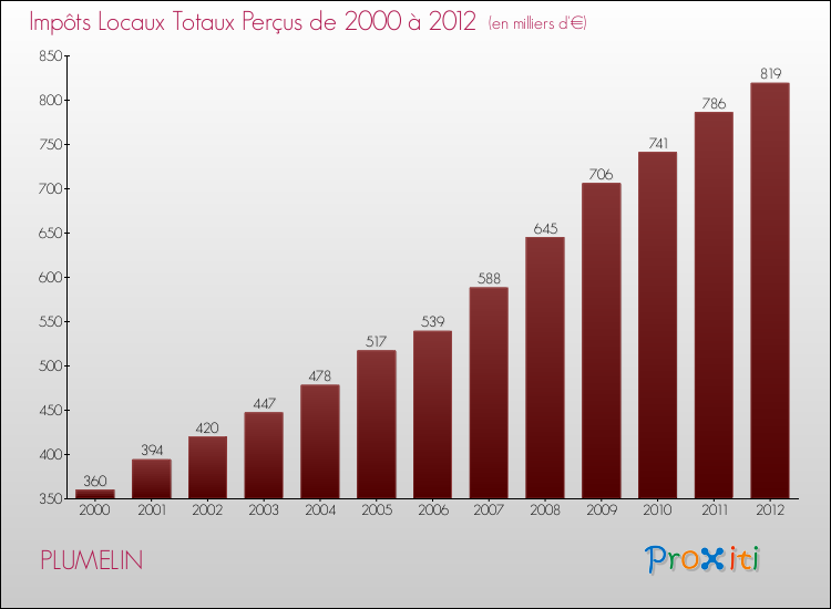 Evolution des Impôts Locaux pour la commune de PLUMELIN de 2000 à 2012 Evolution des Impôts Locaux pour PLUMELIN de 2000 à 2012