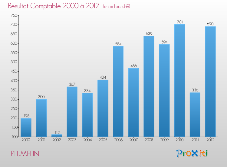 Evolution du résultat comptable pour la commune de PLUMELIN de 2000 à 2012 Evolution du résultat comptable pour PLUMELIN de 2000 à 2012
