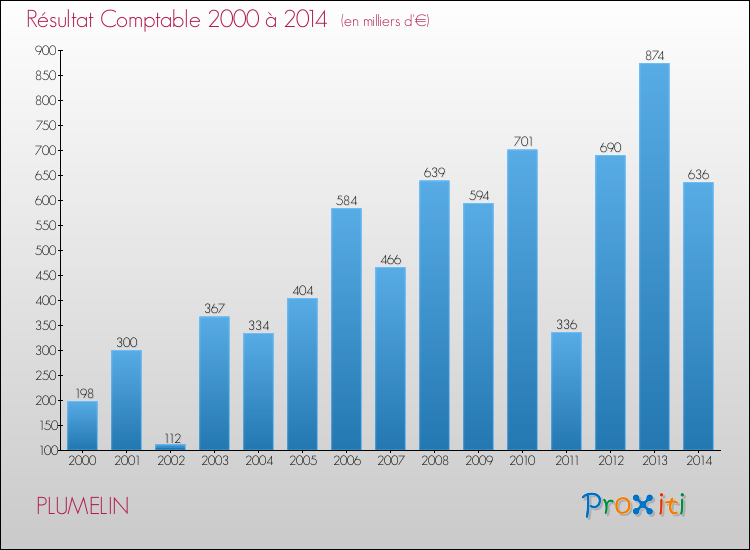 Evolution du résultat comptable pour la commune de PLUMELIN de 2000 à 2014 Evolution du résultat comptable pour PLUMELIN de 2000 à 2014