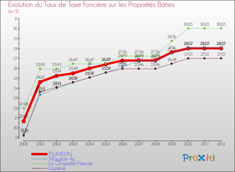 Evolution du taux de la taxe foncière sur le bati pour PLUMELIN et les communes proches de 2000 à 2012 Comparaison des taux de taxe foncière sur le bati pour PLUMELIN et les communes voisines de 2000 à 2012
