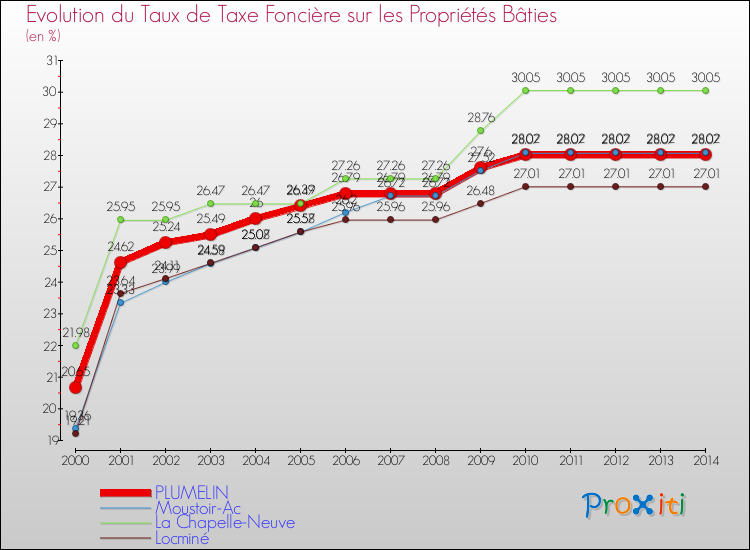 Evolution du taux de la taxe foncière sur le bati pour PLUMELIN et les communes proches de 2000 à 2014 Comparaison des taux de taxe foncière sur le bati pour PLUMELIN et les communes voisines de 2000 à 2014