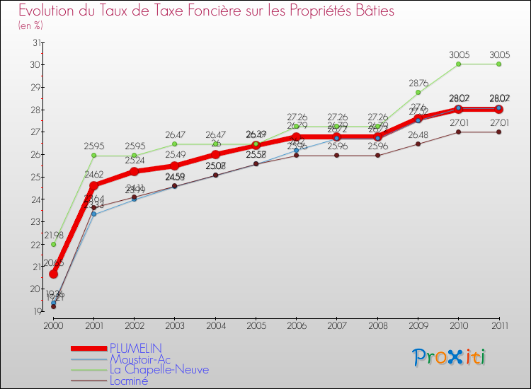 Evolution du taux de la taxe foncière sur le bati pour PLUMELIN et les communes proches Comparaison des taux de taxe foncière sur le bati pour PLUMELIN et les communes voisines