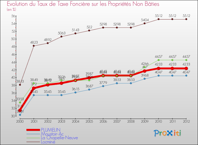 Evolution du taux de la taxe foncière sur les immeubles et terrains non batis pour PLUMELIN et les communes proches de 2000 à 2012 Comparaison des taux de la taxe foncière sur les immeubles et terrains non batis pour PLUMELIN et les communes voisines de 2000 à 2012