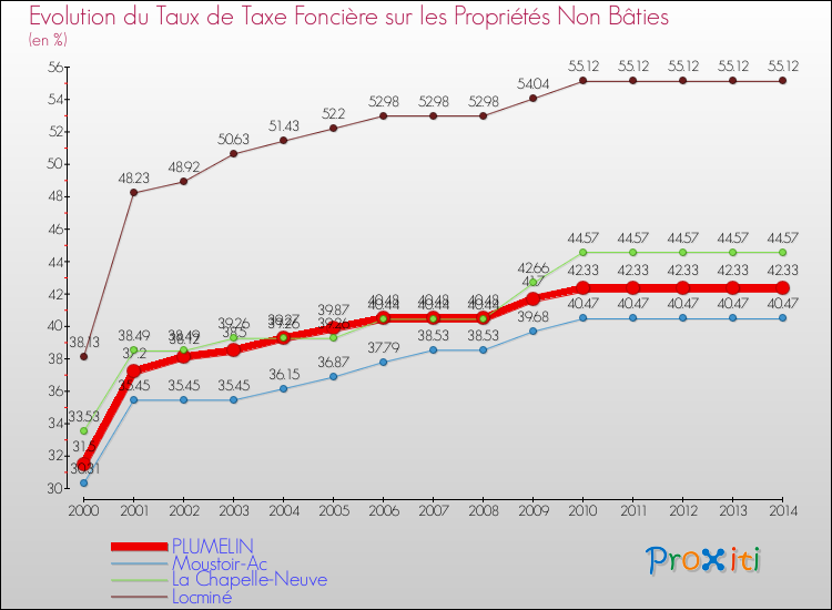 Evolution du taux de la taxe foncière sur les immeubles et terrains non batis pour PLUMELIN et les communes proches de 2000 à 2014 Comparaison des taux de la taxe foncière sur les immeubles et terrains non batis pour PLUMELIN et les communes voisines de 2000 à 2014
