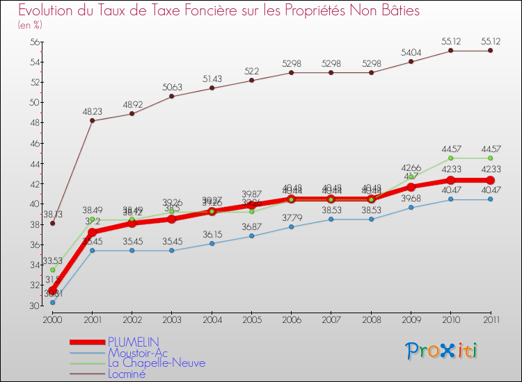 Evolution du taux de la taxe foncière sur les immeubles et terrains non batis pour PLUMELIN et les communes proches Comparaison des taux de la taxe foncière sur les immeubles et terrains non batis pour PLUMELIN et les communes voisines