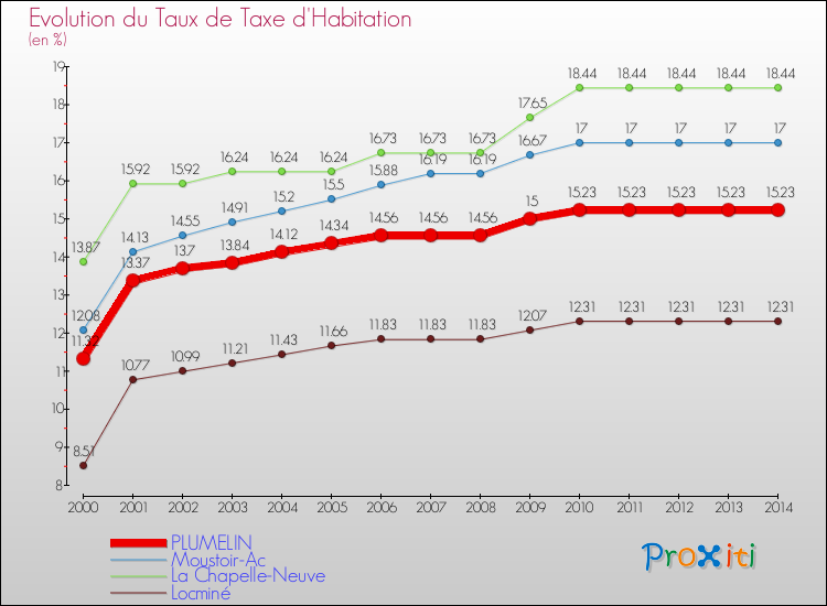 Evolution du taux de la taxe d'habitation pour PLUMELIN et les communes proches de 2000 à 2014 Comparaison des taux de la taxe d'habitation pour PLUMELIN et les communes voisines de 2000 à 2014
