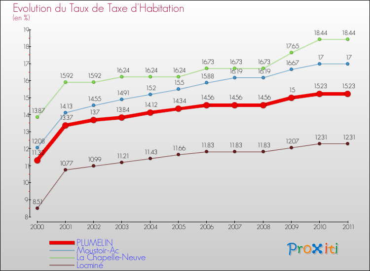 Evolution du taux de la taxe d'habitation pour PLUMELIN et les communes proches Comparaison des taux de la taxe d'habitation pour PLUMELIN et les communes voisines