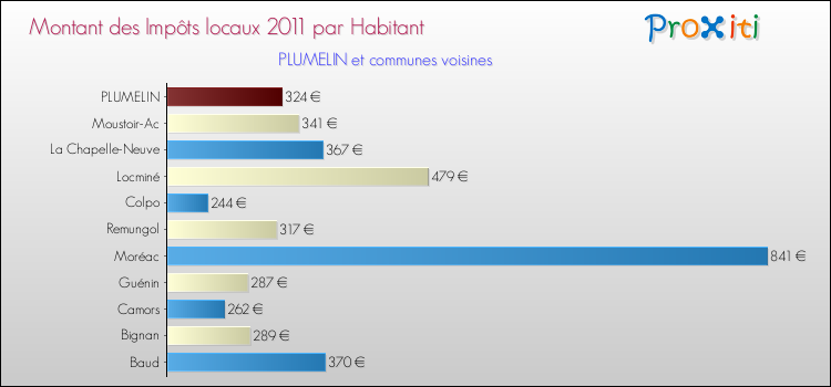 Montant des impôts locaux par Habitant pour PLUMELIN et les communes proches Comparaison des impôts locaux par habitant pour PLUMELIN et les communes voisines