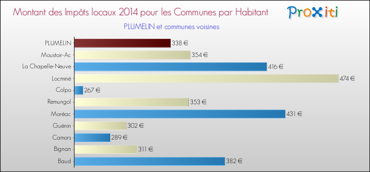Montant des impôts locaux par Habitant pour PLUMELIN et les communes proches en 2014 Comparaison des impôts locaux par habitant pour PLUMELIN et les communes voisines en 2014