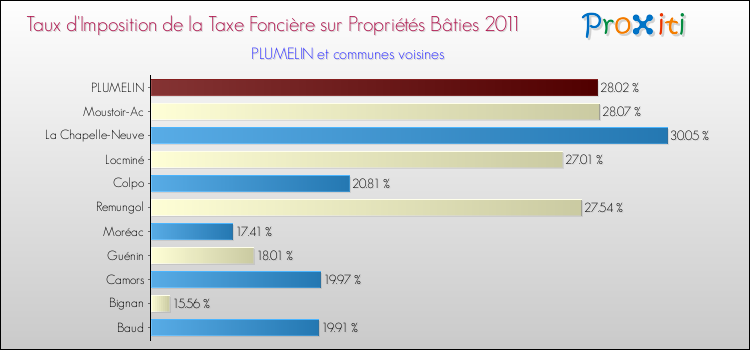 Taux d'imposition de la taxe foncière sur le bati 2011 pour PLUMELIN et les communes proches Comparaison des taux d'imposition de la taxe foncière sur le bati 2011 pour PLUMELIN et les communes voisines