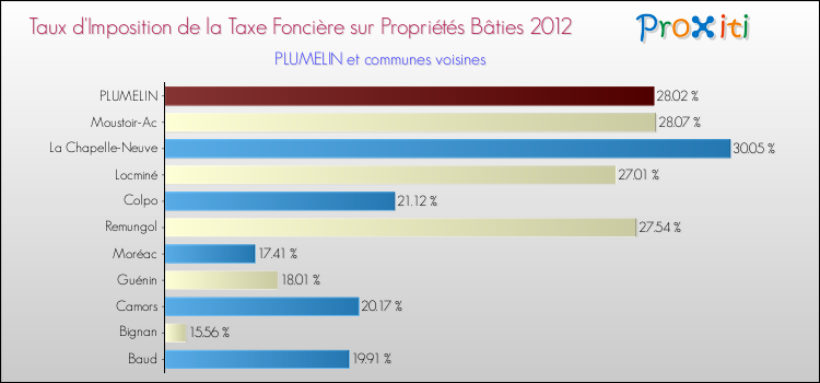 Taux d'imposition de la taxe foncière sur le bati 2012 pour PLUMELIN et les communes proches Comparaison des taux d'imposition de la taxe foncière sur le bati 2012 pour PLUMELIN et les communes voisines