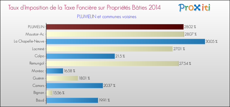 Taux d'imposition de la taxe foncière sur le bati 2014 pour PLUMELIN et les communes proches Comparaison des taux d'imposition de la taxe foncière sur le bati 2014 pour PLUMELIN et les communes voisines
