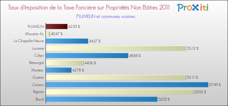 Taux d'imposition de la taxe foncière sur les immeubles et terrains non batis 2011 pour PLUMELIN et les communes proches Comparaison des taux d'imposition de la taxe foncière sur les immeubles et terrains non batis 2011 pour PLUMELIN et les communes voisines