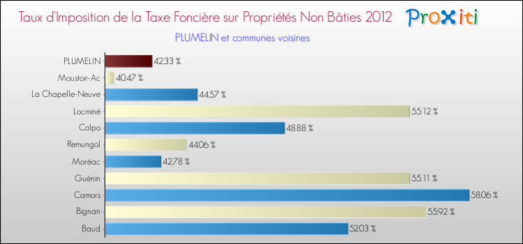 Taux d'imposition de la taxe foncière sur les immeubles et terrains non batis 2012 pour PLUMELIN et les communes proches Comparaison des taux d'imposition de la taxe foncière sur les immeubles et terrains non batis 2012 pour PLUMELIN et les communes voisines