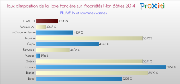Taux d'imposition de la taxe foncière sur les immeubles et terrains non batis 2014 pour PLUMELIN et les communes proches Comparaison des taux d'imposition de la taxe foncière sur les immeubles et terrains non batis 2014 pour PLUMELIN et les communes voisines