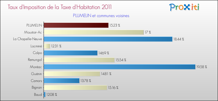 Taux d'imposition de la taxe d'habitation 2011 pour PLUMELIN et les communes proches Comparaison des taux d'imposition de la taxe d'habitation 2011 pour PLUMELIN et les communes voisines