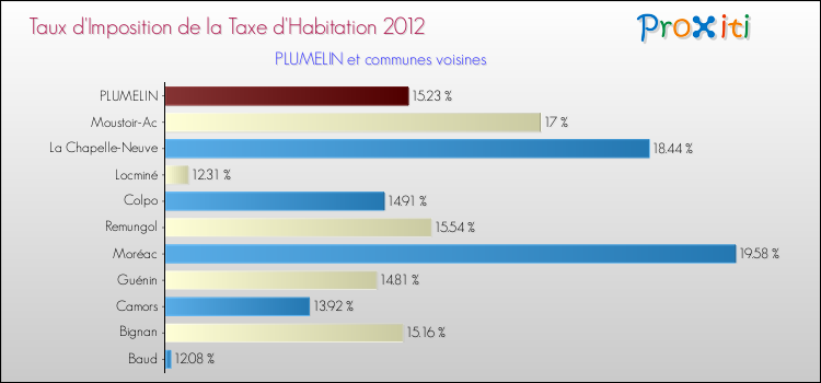 Taux d'imposition de la taxe d'habitation 2012 pour PLUMELIN et les communes proches Comparaison des taux d'imposition de la taxe d'habitation 2012 pour PLUMELIN et les communes voisines