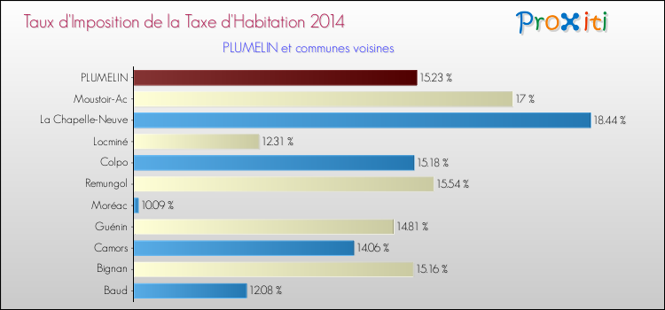 Taux d'imposition de la taxe d'habitation 2014 pour PLUMELIN et les communes proches Comparaison des taux d'imposition de la taxe d'habitation 2014 pour PLUMELIN et les communes voisines