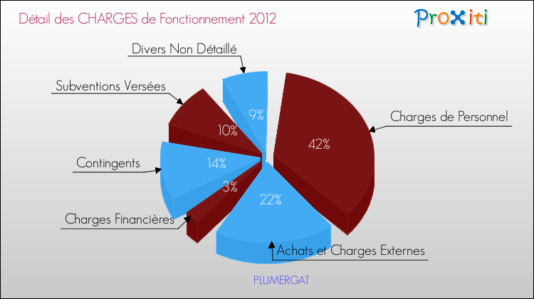 Décomposition des Charges de Fonctionnement 2012 de la commune de PLUMERGAT Charges de Fonctionnement 2012 pour la commune de PLUMERGAT