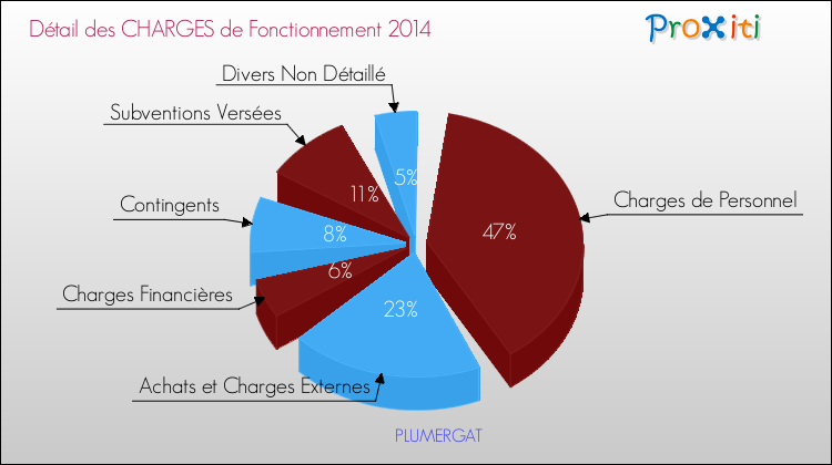 Décomposition des Charges de Fonctionnement 2014 de la commune de PLUMERGAT Charges de Fonctionnement 2014 pour la commune de PLUMERGAT