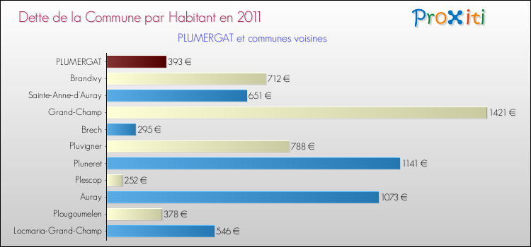 Dette par habitant de la commune en 2011 pour PLUMERGAT et les communes proches Comparaison de la dette par habitant de la commune en 2011 pour PLUMERGAT et les communes voisines