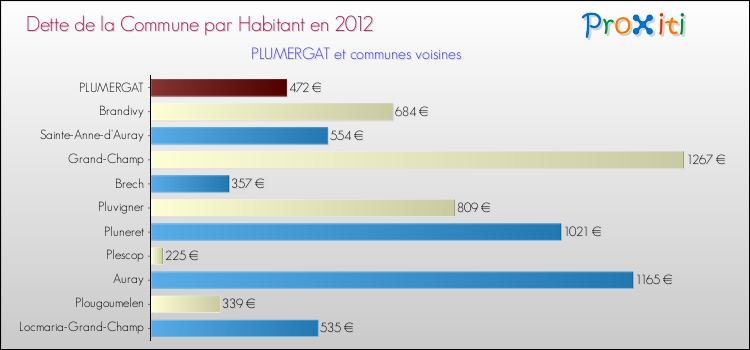 Dette par habitant de la commune en 2012 pour PLUMERGAT et les communes proches Comparaison de la dette par habitant de la commune en 2012 pour PLUMERGAT et les communes voisines