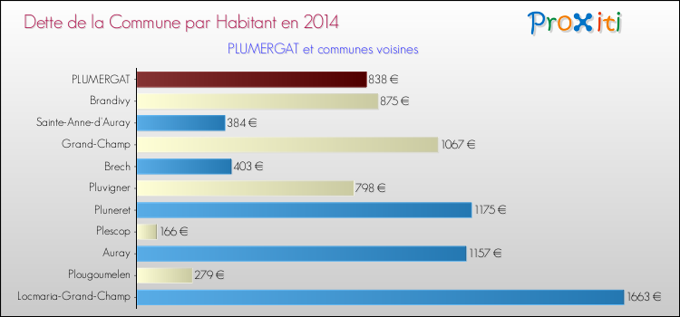 Dette par habitant de la commune en 2014 pour PLUMERGAT et les communes proches Comparaison de la dette par habitant de la commune en 2014 pour PLUMERGAT et les communes voisines