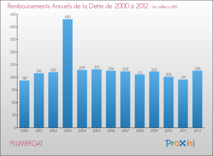 Evolution de l'annuité de la dette pour la commune de PLUMERGAT de 2000 à 2012 Annuités de la dette pour PLUMERGAT de 2000 à 2012