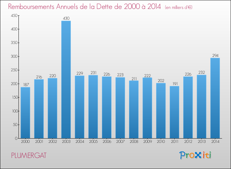 Evolution de l'annuité de la dette pour la commune de PLUMERGAT de 2000 à 2014 Annuités de la dette pour PLUMERGAT de 2000 à 2014