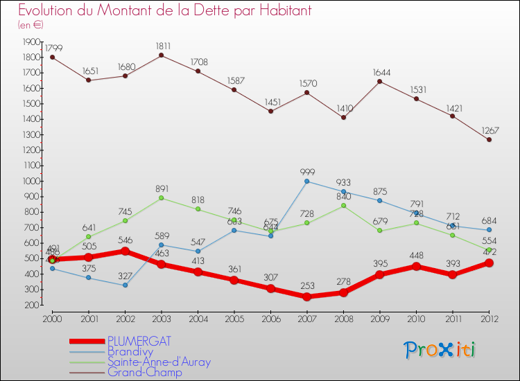 Evolution de la dette par habitant pour la commune de PLUMERGAT et les communes proches de 2000 à 2012 Comparaison de la dette par habitant pour PLUMERGAT et les communes voisines de 2000 à 2012