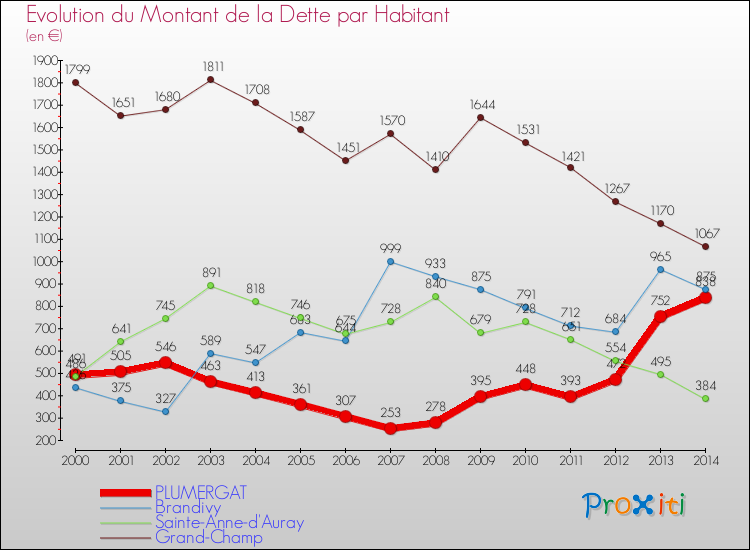 Evolution de la dette par habitant pour la commune de PLUMERGAT et les communes proches de 2000 à 2014 Comparaison de la dette par habitant pour PLUMERGAT et les communes voisines de 2000 à 2014