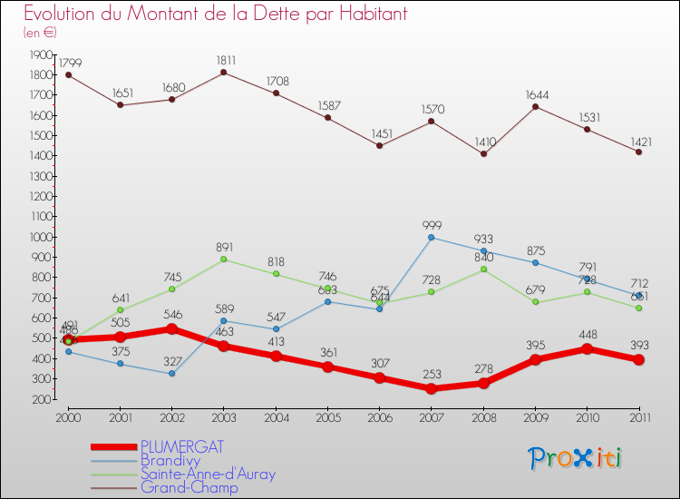 Evolution de la dette par habitant pour la commune de PLUMERGAT et les communes proches Comparaison de la dette par habitant pour PLUMERGAT et les communes voisines