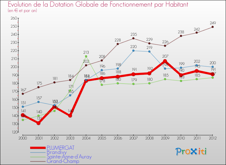 Evolution et montant de la dotation globale de fonctionnement par Habitant pour PLUMERGAT et les communes proches Comparaison des dotations globales de fonctionnement par habitant pour PLUMERGAT et les communes voisines