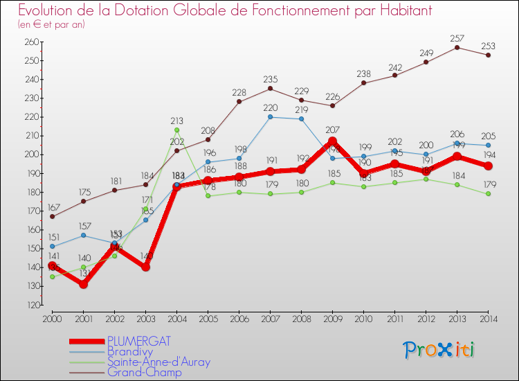 Evolution et montant de la dotation globale de fonctionnement par Habitant pour PLUMERGAT et les communes proches de 2000 à 2014. Comparaison des dotations globales de fonctionnement par habitant pour PLUMERGAT et les communes voisines de 2000 à 2014.