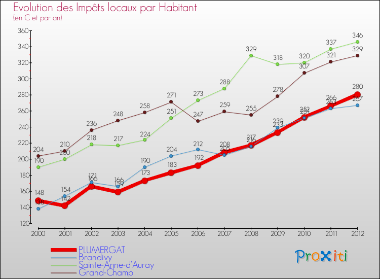 Evolution et montant des impôts locaux par Habitant pour PLUMERGAT et les communes proches Comparaison des impôts locaux par habitant pour PLUMERGAT et les communes voisines