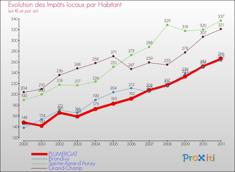 Evolution et montant des impôts locaux par Habitant pour PLUMERGAT et les communes proches Comparaison des impôts locaux par habitant pour PLUMERGAT et les communes voisines