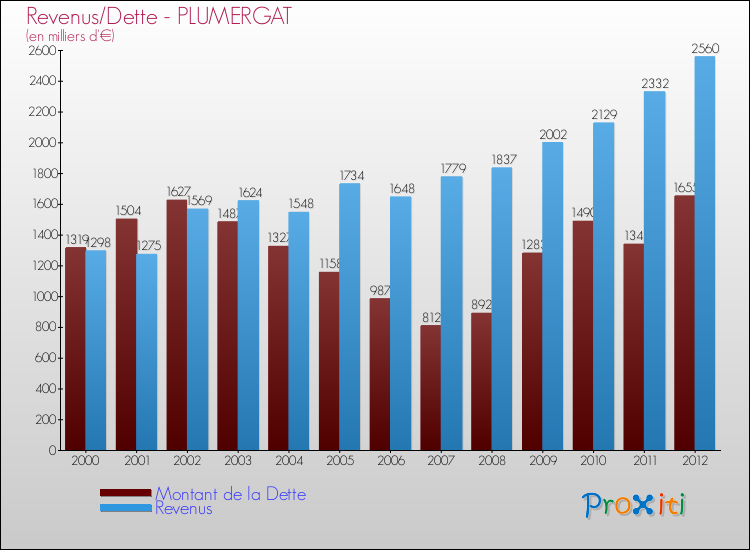Evolution comparée de la dette et des revenus pour la commune de PLUMERGAT de 2000 à 2012 Comparaison de la dette et des revenus pour PLUMERGAT de 2000 à 2012
