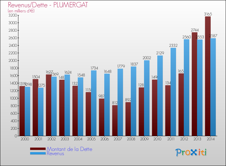 Evolution comparée de la dette et des revenus pour la commune de PLUMERGAT de 2000 à 2014 Comparaison de la dette et des revenus pour PLUMERGAT de 2000 à 2014